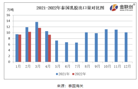 4月份，泰國天然乳膠出口量約9.29萬噸，同比下降11.89%，環比下降20.10%