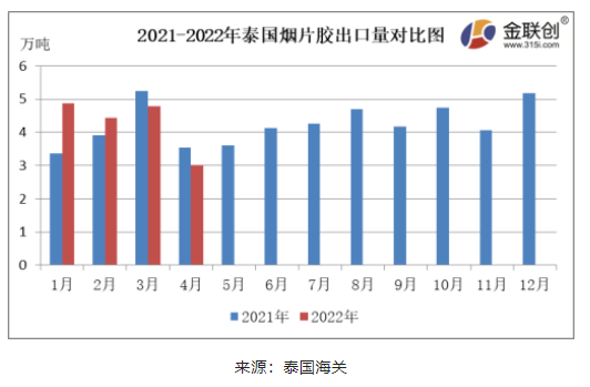　4月份，泰國煙片膠出口量約3.01萬噸，同比下降14.90%，環比下降36.96%。