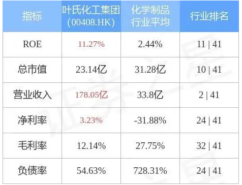 葉氏化工集團發盈警,預期前5個月純利同比減少 葉氏化工集團發盈警,預期前5個月純利同比減少