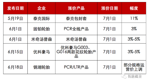 有4家輪胎企業披露了下個月的價格調整消息 有4家輪胎企業披露了下個月的價格調整消息