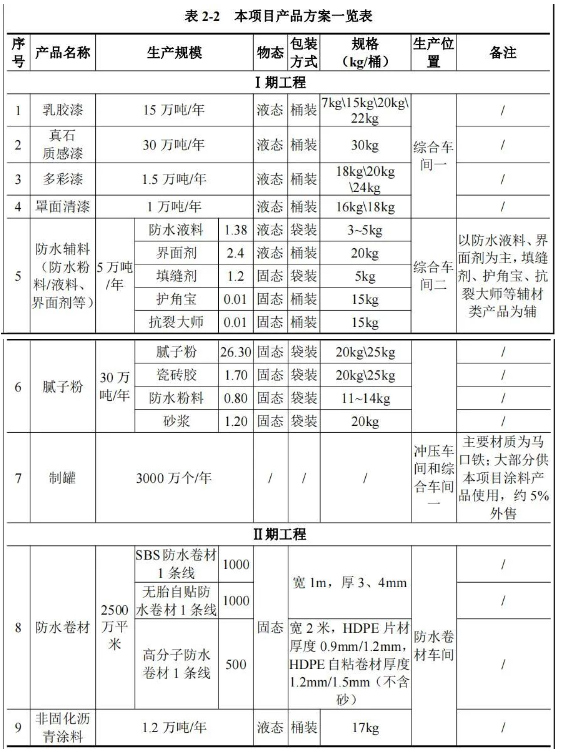 三棵樹近百萬噸項目將開建，建成國內最先進智慧工廠