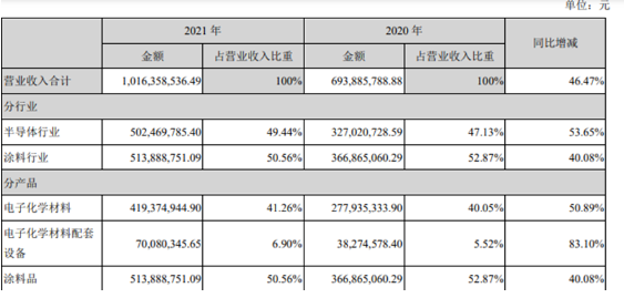 上海新陽創(chuàng)立于2011年在深交所創(chuàng)業(yè)板上市,公司主營兩大類業(yè)務,一類為集成電路制造及先進封裝用關鍵工藝材料及配套設備的研發(fā)、生產、銷售和服務,并為客戶提供整體化解決方案。另一類為環(huán)保型、功能性涂料的研發(fā)、生產及相關服務業(yè)務,并為客戶提供專業(yè)的整體涂裝業(yè)務解決方案。 上海新陽創(chuàng)立于2011年在深交所創(chuàng)業(yè)板上市,公司主營兩大類業(yè)務,一類為集成電路制造及先進封裝用關鍵工藝材料及配套設備的研發(fā)、生產、銷售和服務,并為客戶提供整體化解決方案。另一類為環(huán)保型、功能性涂料的研發(fā)、生產及相關服務業(yè)務,并為客戶提供專業(yè)的整體涂裝業(yè)務解決方案。