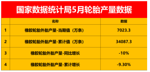 暴跌10%，中國輪胎產(chǎn)量跌至冰點(diǎn)