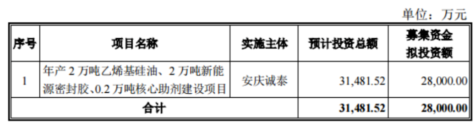 泰股份發布公告稱，公司擬定增募資不超過2.8億元，用于年產2萬噸乙烯基硅油、2萬噸新能源密封膠、0.2萬噸核心助劑建設項目。