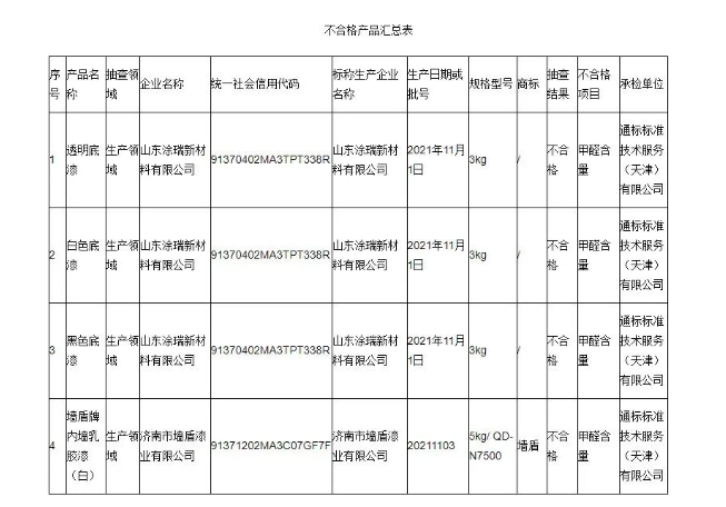 本次抽查發(fā)現(xiàn)山東涂瑞新材料有限公司、濟(jì)南市墻盾漆業(yè)有限公司2家生產(chǎn)者的4批次產(chǎn)品不符合相關(guān)標(biāo)準(zhǔn)的要求,不合格項(xiàng)目為甲醛含量。其中山東涂瑞新材料有限公司一家就出現(xiàn)3款產(chǎn)品抽檢不合格。 本次抽查發(fā)現(xiàn)山東涂瑞新材料有限公司、濟(jì)南市墻盾漆業(yè)有限公司2家生產(chǎn)者的4批次產(chǎn)品不符合相關(guān)標(biāo)準(zhǔn)的要求,不合格項(xiàng)目為甲醛含量。其中山東涂瑞新材料有限公司一家就出現(xiàn)3款產(chǎn)品抽檢不合格。