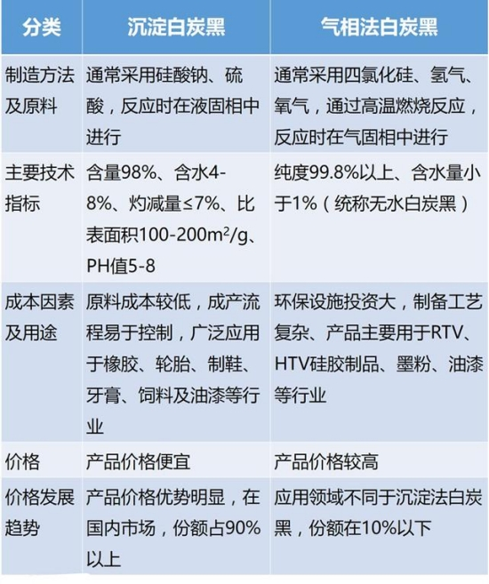 沉淀白炭黑與氣相白炭黑對(duì)比 沉淀白炭黑與氣相白炭黑對(duì)比