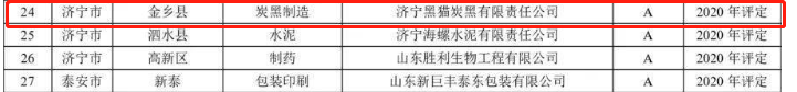 其中，山東省2021年重污染天氣重點(diǎn)行業(yè)績效評(píng)級(jí)A級(jí)企業(yè)名單中炭黑企業(yè)包括東營貝斯特化工科技有限公司、濟(jì)寧黑貓?zhí)亢谟邢挢?zé)任公司。