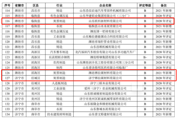 山東省2021年重污染天氣重點(diǎn)行業(yè)績效評(píng)級(jí)B級(jí)企業(yè)名單中炭黑企業(yè)包括山東耐斯特炭黑有限公司、山東聯(lián)科新材料有限公司、濰坊博拉碳材料有限公司、濟(jì)寧博拉碳材料有限公司、金能科技股份有限公司。