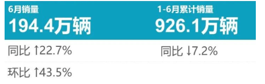 6月乘用車輪胎原配榜:強勢反彈,重回巔峰! 6月乘用車輪胎原配榜:強勢反彈,重回巔峰!