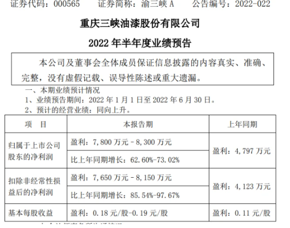 重慶三峽油漆股份有限公司上半年狂賺8300萬！