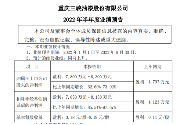 投資收益大賺！這個上市涂企半年凈利預增6成