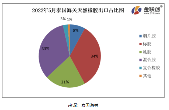 2022年5月份，泰國天然橡膠(含乳膠、煙片膠、標膠、混合膠、復合橡膠、其他橡膠)出口39.08萬噸，環比上漲3.94%，同比上漲11.78%