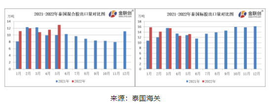 　5月份，泰國混合膠出口量約13.00萬噸，同比上漲30.00%