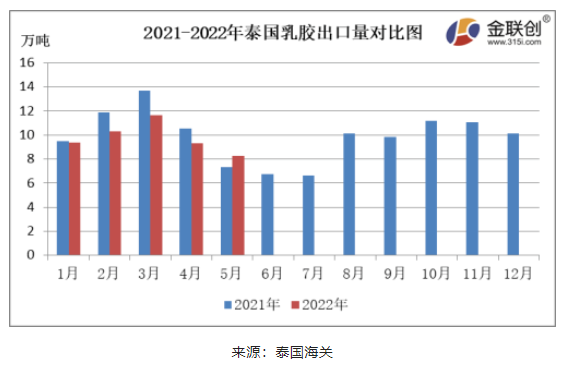 5月份，泰國天然乳膠出口量約8.28萬噸，同比上漲13.25%