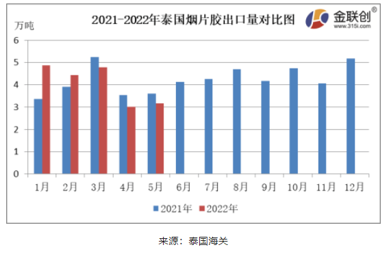 　5月份，泰國煙片膠出口量約3.16萬噸，同比下降12.48%
