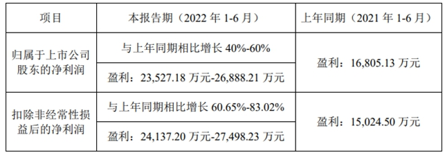 最低預增40%，飛凱材料上半年凈賺2.35~2.69億元
