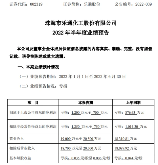 樂通股份2022年上半年預計虧損700萬-1200萬 油墨項目原材料成本持續(xù)偏高 樂通股份2022年上半年預計虧損700萬-1200萬 油墨項目原材料成本持續(xù)偏高
