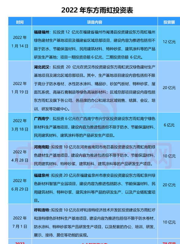 近年來，東方雨虹不斷提高生產效率及智能化、自動化水平，以不斷提升產品品質和服務水平