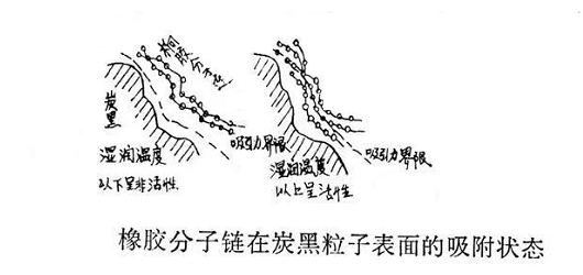橡膠分子鏈在炭黑粒子表面的吸附狀態 橡膠分子鏈在炭黑粒子表面的吸附狀態