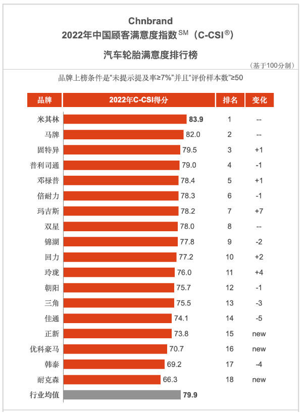 權(quán)威發(fā)布,2022輪胎滿意度排行榜! 權(quán)威發(fā)布,2022輪胎滿意度排行榜!