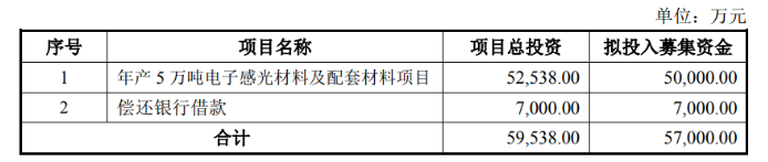 廣信材料募資5.7億, 穩固涂料業務外加速布局光刻膠領域! 廣信材料募資5.7億, 穩固涂料業務外加速布局光刻膠領域!