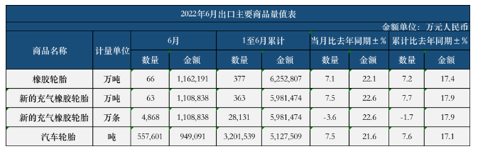 ,1-6月,新的充氣橡膠輪胎出口2.8131億條,同比去年微降了1.7%。 ,1-6月,新的充氣橡膠輪胎出口2.8131億條,同比去年微降了1.7%。