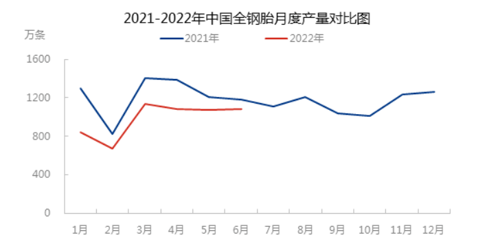 2022年6月,中國全鋼輪胎產(chǎn)量為1086萬條,環(huán)比增加0.92% 2022年6月,中國全鋼輪胎產(chǎn)量為1086萬條,環(huán)比增加0.92%