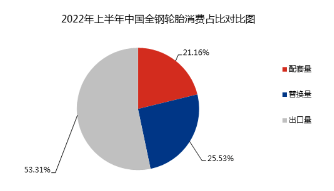 配套市場方面,經(jīng)過了2020年下半年到2021年商用車產(chǎn)銷大爆發(fā),2022年商用車市場表現(xiàn)疲弱 配套市場方面,經(jīng)過了2020年下半年到2021年商用車產(chǎn)銷大爆發(fā),2022年商用車市場表現(xiàn)疲弱