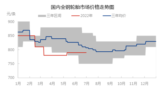 國內(nèi)全鋼胎市場價(jià)格呈震蕩偏弱走勢,主流價(jià)格在近三年中位偏下位置。 國內(nèi)全鋼胎市場價(jià)格呈震蕩偏弱走勢,主流價(jià)格在近三年中位偏下位置。