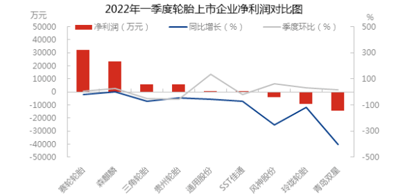 輪胎企業(yè)盈利情況參差不齊,但同比數(shù)據(jù)來看,多數(shù)企業(yè)凈利潤明顯縮減。 輪胎企業(yè)盈利情況參差不齊,但同比數(shù)據(jù)來看,多數(shù)企業(yè)凈利潤明顯縮減。