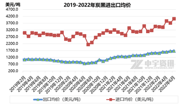 增幅達(dá)65%，6月份炭黑出口量大增！