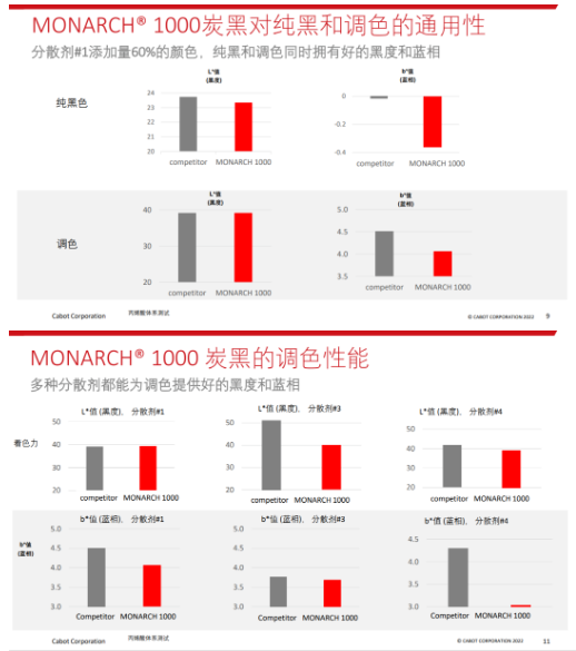 MONARCH? 1000特種炭黑可在涂料配方中實(shí)現(xiàn)優(yōu)異的黑度和藍(lán)相,穩(wěn)定的著色力。 MONARCH? 1000特種炭黑可在涂料配方中實(shí)現(xiàn)優(yōu)異的黑度和藍(lán)相,穩(wěn)定的著色力。
