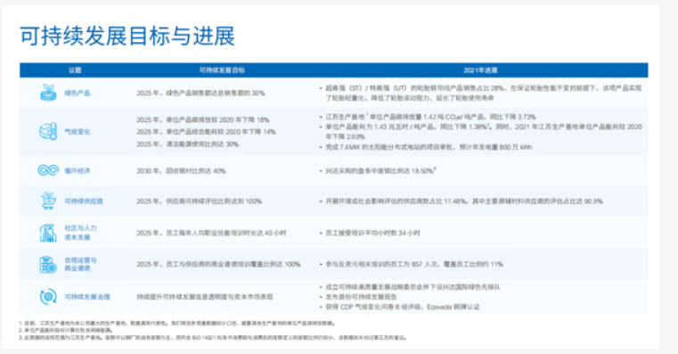 興達(dá)的可持續(xù)發(fā)展報(bào)告，是中國橡膠骨架材料業(yè)，首份按照GRI標(biāo)準(zhǔn)編寫的報(bào)告