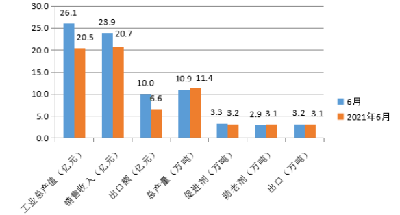 國內橡膠助劑工業總產值為26.1億元 國內橡膠助劑工業總產值為26.1億元