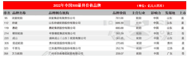 八大輪胎品牌,入圍中國500強 八大輪胎品牌,入圍中國500強
