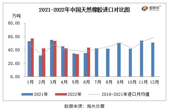2022年6月，中國天然橡膠(含乳膠、復(fù)合膠、混合膠)進(jìn)口共計43.37萬噸