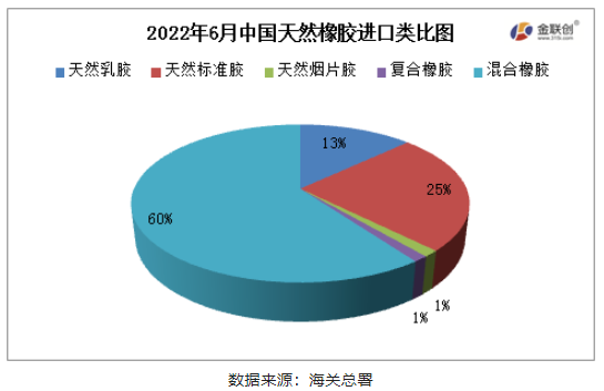 混合橡膠為我國天然橡膠進(jìn)口的主要品種 混合橡膠為我國天然橡膠進(jìn)口的主要品種