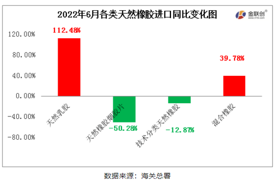 2022年6月中國天然橡膠進(jìn)口中,天然乳膠與混合膠進(jìn)口同比寬幅增加,初級形狀的天然橡膠、天然煙片膠進(jìn)口同比均下降 2022年6月中國天然橡膠進(jìn)口中,天然乳膠與混合膠進(jìn)口同比寬幅增加,初級形狀的天然橡膠、天然煙片膠進(jìn)口同比均下降