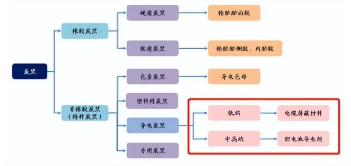 炭黑的應用情況 炭黑的應用情況