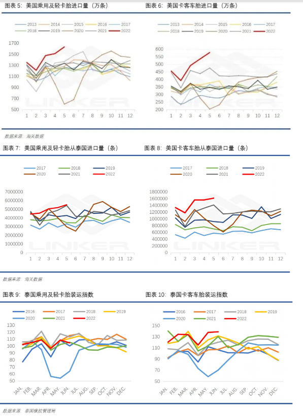 美國上半年乘用車胎和卡客車胎均處于歷史十年高位。據(jù)悉,未來兩月對泰國乘用及輕卡胎訂單環(huán)比微走弱,卡客車胎依舊強(qiáng)勁,考慮到海運(yùn)時間有1-2月時滯,美國同比高輪胎進(jìn)口量仍將在三季度延續(xù)。 美國上半年乘用車胎和卡客車胎均處于歷史十年高位。據(jù)悉,未來兩月對泰國乘用及輕卡胎訂單環(huán)比微走弱,卡客車胎依舊強(qiáng)勁,考慮到海運(yùn)時間有1-2月時滯,美國同比高輪胎進(jìn)口量仍將在三季度延續(xù)。