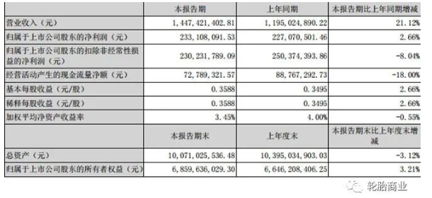 2022年第一季度營業收入14.47億元人民幣,同比去年增長21.12% 2022年第一季度營業收入14.47億元人民幣,同比去年增長21.12%