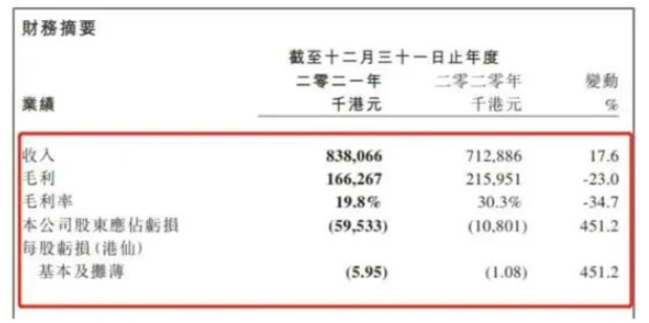 中漆集團每年都處于虧損的狀態(tài)。2018-2021年,中漆集團歸母凈利潤分別虧損1.39億港元、0.28億港元、1080.1萬港元、5953.3萬港元。 中漆集團每年都處于虧損的狀態(tài)。2018-2021年,中漆集團歸母凈利潤分別虧損1.39億港元、0.28億港元、1080.1萬港元、5953.3萬港元。