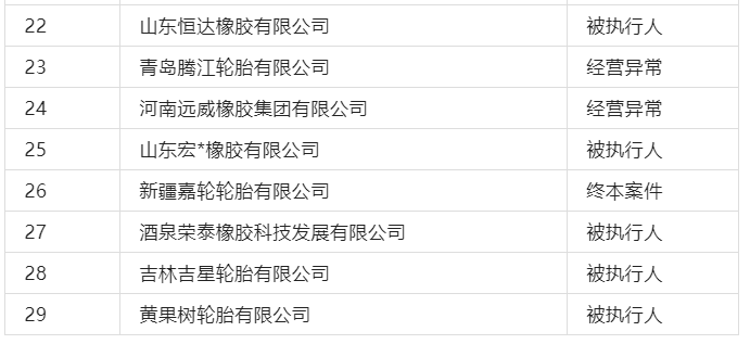上表企業(yè)中不乏業(yè)內(nèi)知名輪胎廠，有的是合同糾紛拒不履行法律責(zé)任