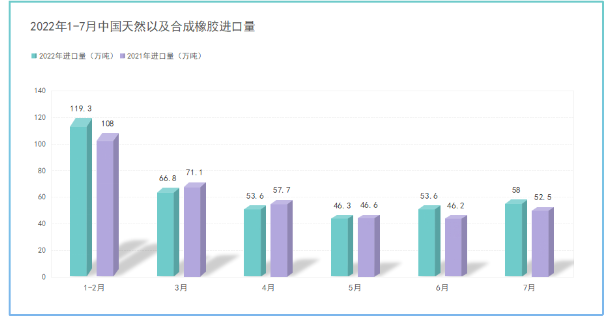 2022年7月中國進口天然及合成橡膠同比增長10.5%！