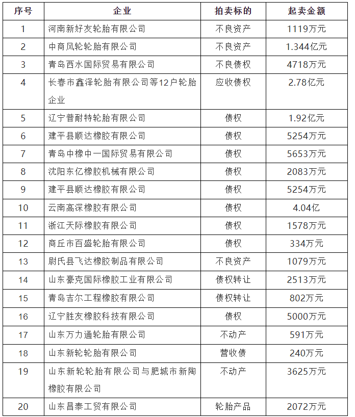 8月份，橡膠輪胎企業(yè)拍賣、轉(zhuǎn)讓資產(chǎn)金額高達(dá)14億