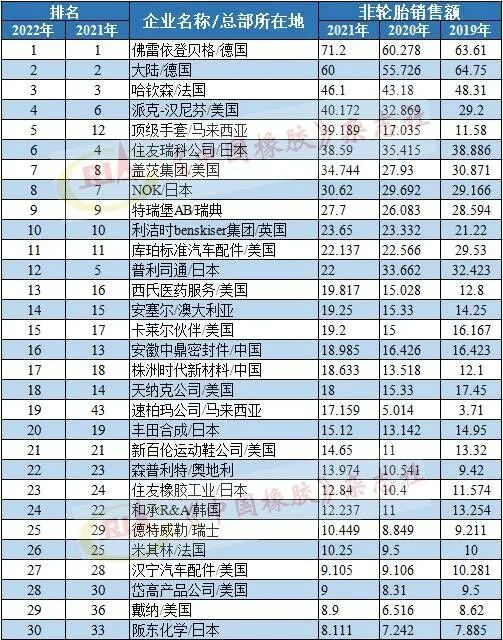 2021年銷售額排名，單位為億美元。