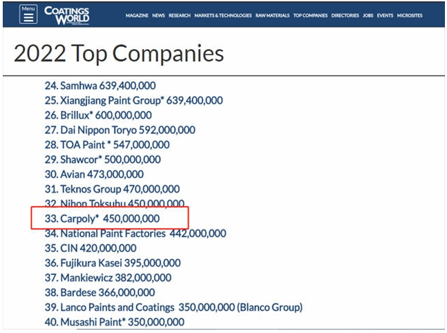 嘉寶莉再登“2022全球頂級涂料企業”排行榜,位列33位! 嘉寶莉再登“2022全球頂級涂料企業”排行榜,位列33位!