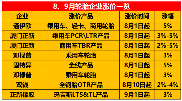 8、9月份宣布漲價的輪胎企業。