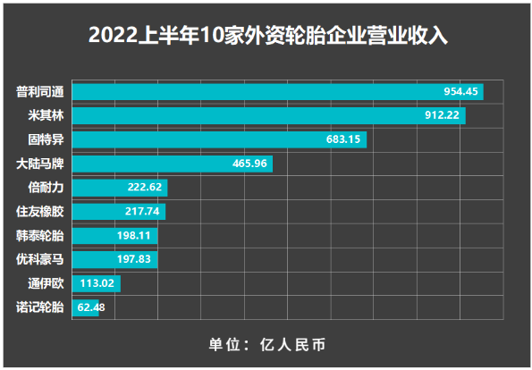 格局大變:國(guó)外十家輪胎,上半年業(yè)績(jī)大盤點(diǎn) 格局大變:國(guó)外十家輪胎,上半年業(yè)績(jī)大盤點(diǎn)