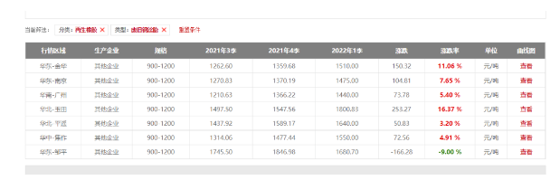 暴漲16.37%!廢舊輪胎價格持續(xù)高位 暴漲16.37%!廢舊輪胎價格持續(xù)高位